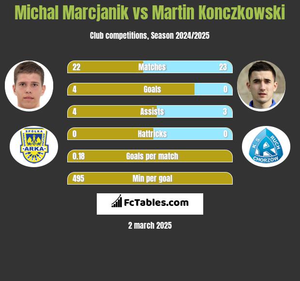 Michal Marcjanik vs Martin Konczkowski h2h player stats