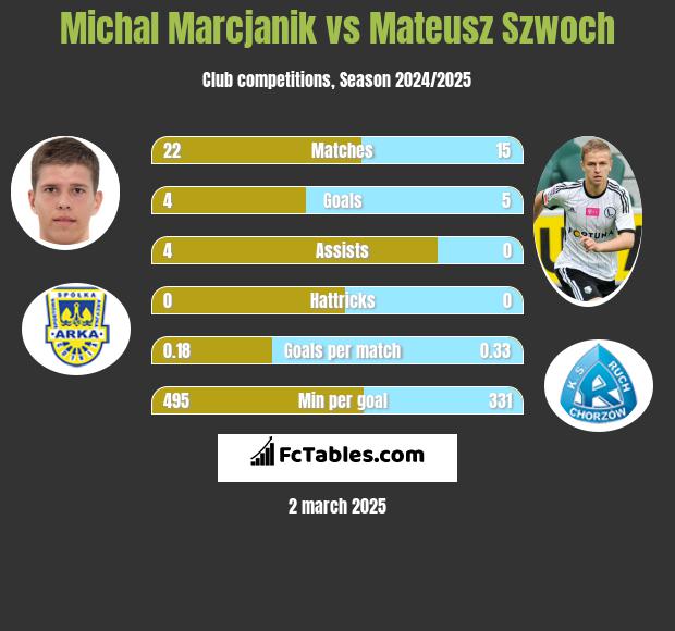 Michal Marcjanik vs Mateusz Szwoch h2h player stats