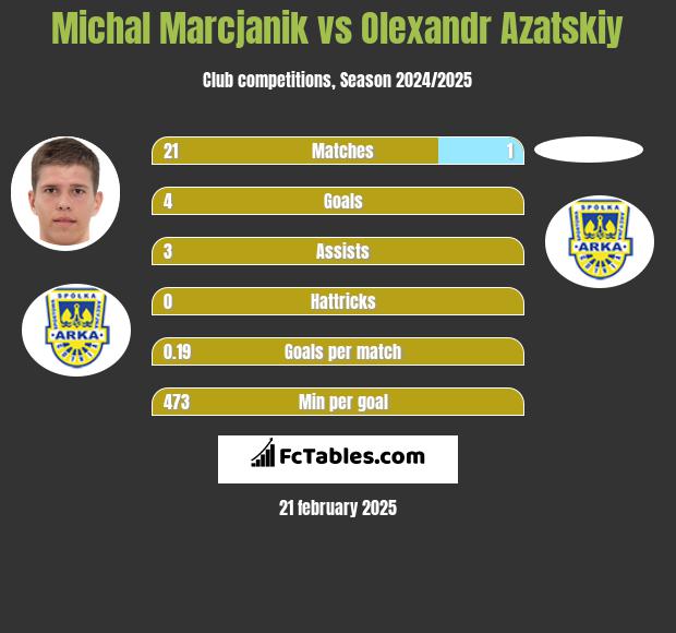 Michal Marcjanik vs Olexandr Azatskiy h2h player stats