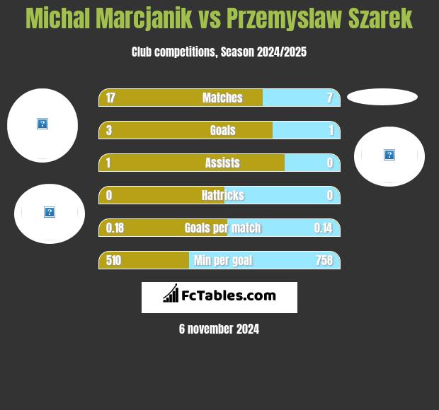 Michal Marcjanik vs Przemyslaw Szarek h2h player stats