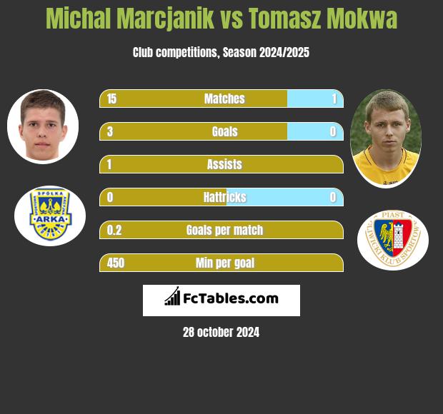 Michał Marcjanik vs Tomasz Mokwa h2h player stats