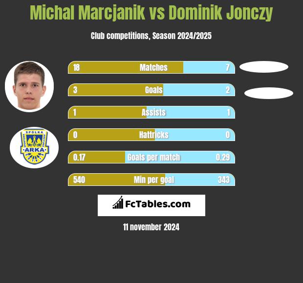 Michal Marcjanik vs Dominik Jonczy h2h player stats