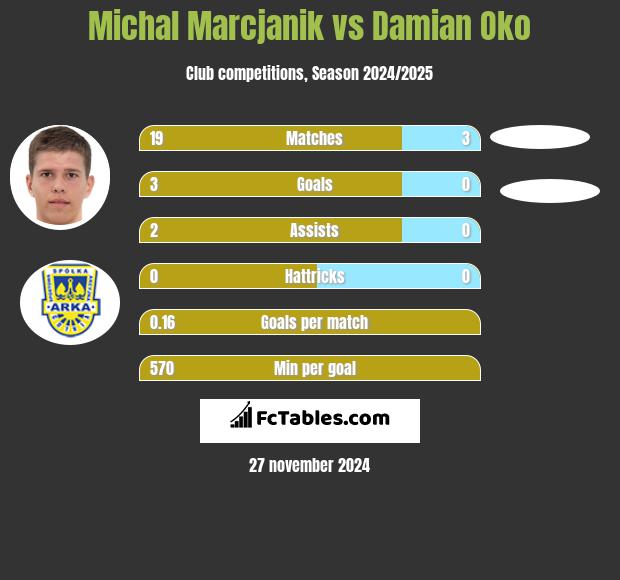 Michał Marcjanik vs Damian Oko h2h player stats