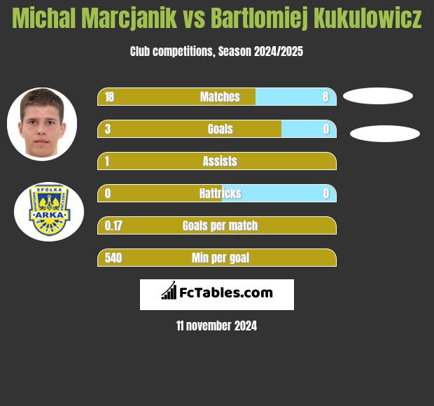 Michal Marcjanik vs Bartlomiej Kukulowicz h2h player stats