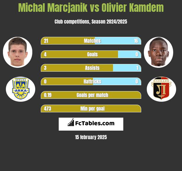 Michał Marcjanik vs Olivier Kamdem h2h player stats