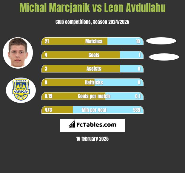 Michał Marcjanik vs Leon Avdullahu h2h player stats