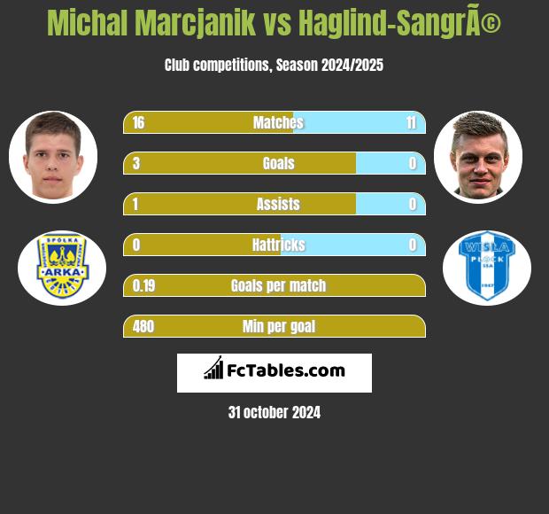 Michał Marcjanik vs Haglind-SangrÃ© h2h player stats