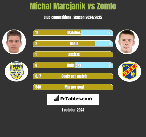 Michał Marcjanik vs Zemlo h2h player stats