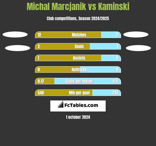 Michał Marcjanik vs Kaminski h2h player stats