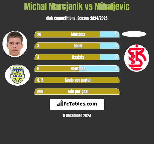 Michal Marcjanik vs Mihaljevic h2h player stats