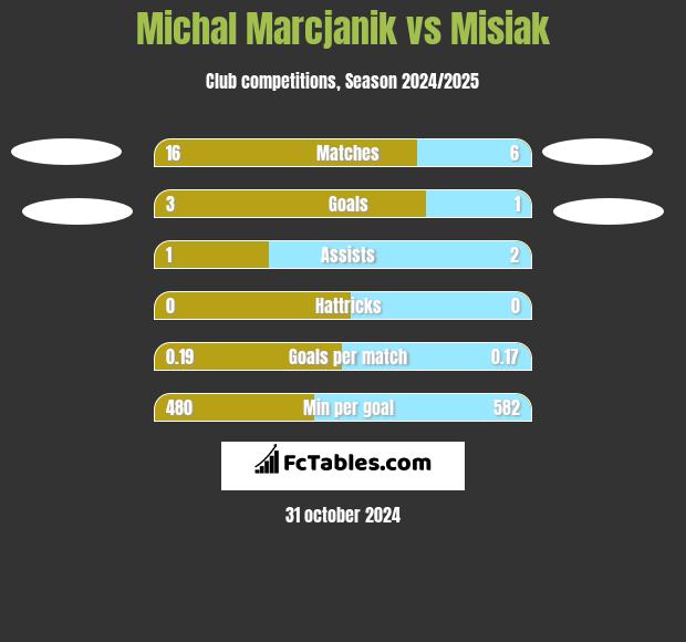 Michał Marcjanik vs Misiak h2h player stats