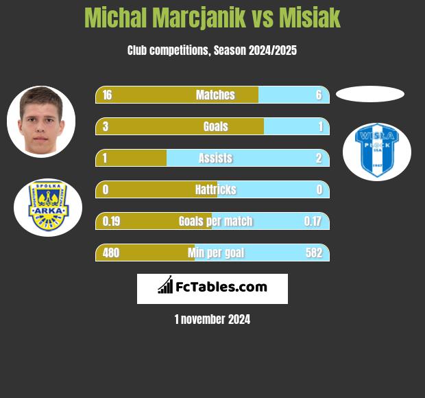 Michal Marcjanik vs Misiak h2h player stats