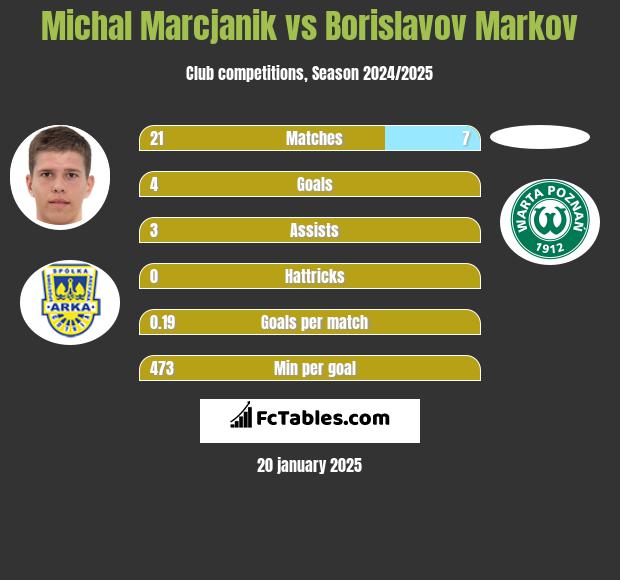 Michal Marcjanik vs Borislavov Markov h2h player stats