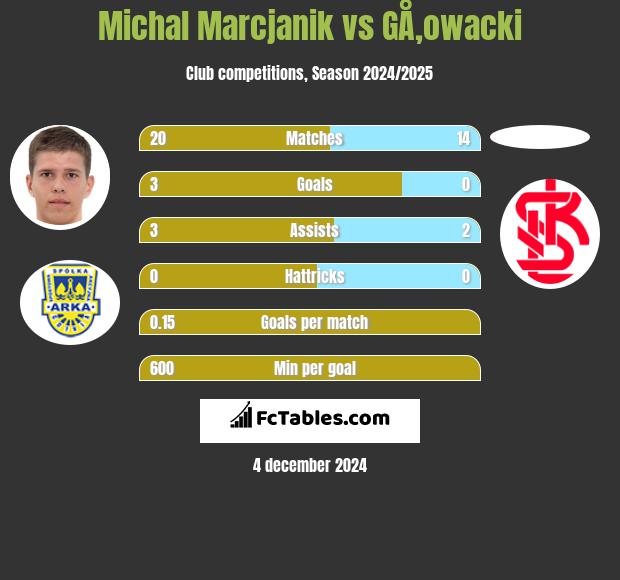 Michal Marcjanik vs GÅ‚owacki h2h player stats