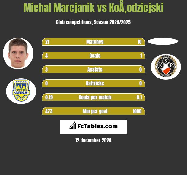 Michał Marcjanik vs KoÅ‚odziejski h2h player stats