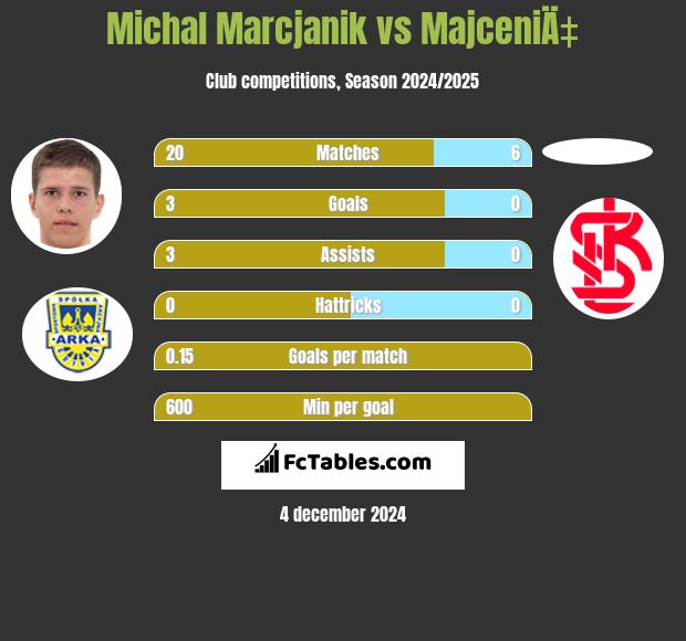 Michal Marcjanik vs MajceniÄ‡ h2h player stats