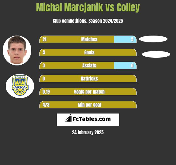 Michał Marcjanik vs Colley h2h player stats