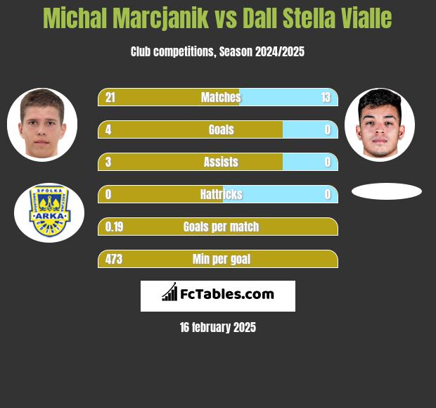 Michał Marcjanik vs Dall Stella Vialle h2h player stats