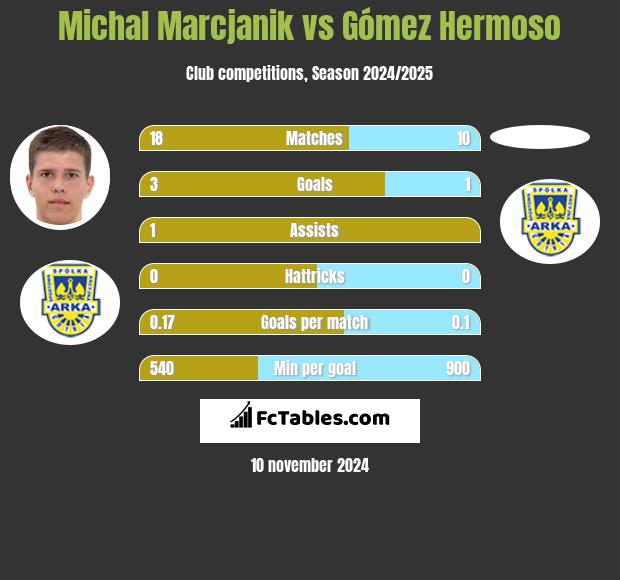 Michał Marcjanik vs Gómez Hermoso h2h player stats