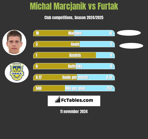 Michał Marcjanik vs Furtak h2h player stats