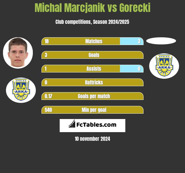 Michał Marcjanik vs Gorecki h2h player stats