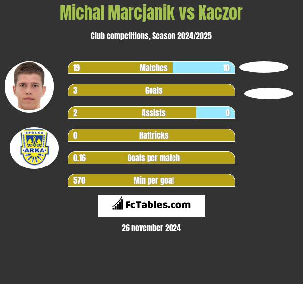 Michał Marcjanik vs Kaczor h2h player stats