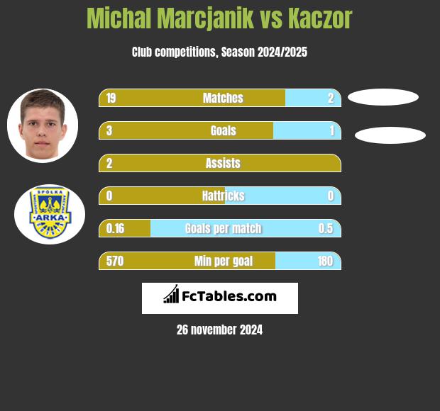 Michał Marcjanik vs Kaczor h2h player stats