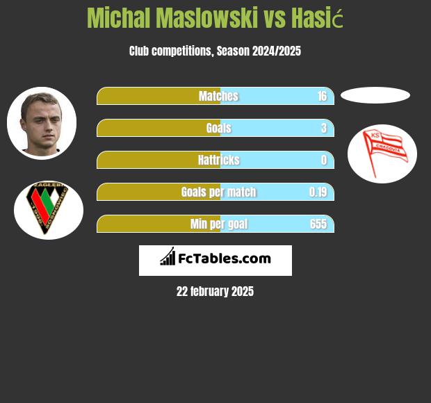 Michał Masłowski vs Hasić h2h player stats