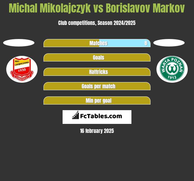 Michał Mikołajczyk vs Borislavov Markov h2h player stats