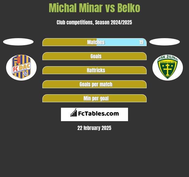 Michal Minar vs Belko h2h player stats