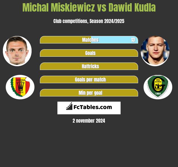 Michal Miskiewicz vs Dawid Kudla h2h player stats