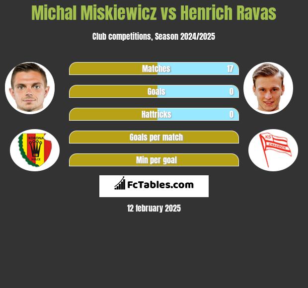 Michał Miśkiewicz vs Henrich Ravas h2h player stats