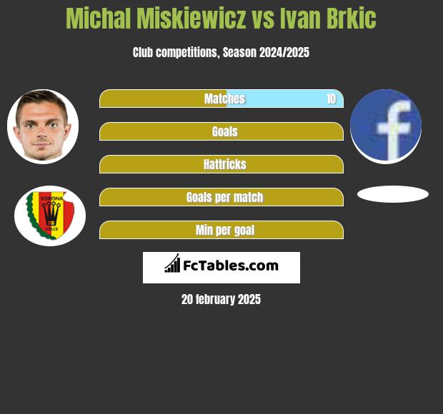 Michał Miśkiewicz vs Ivan Brkic h2h player stats