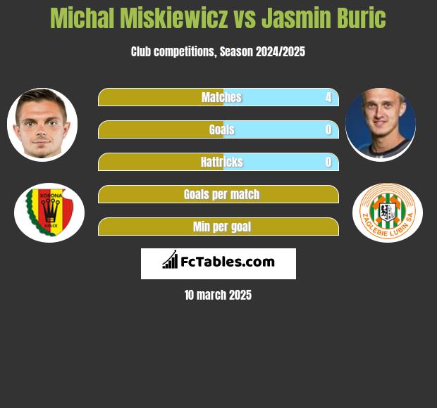 Michał Miśkiewicz vs Jasmin Burić h2h player stats