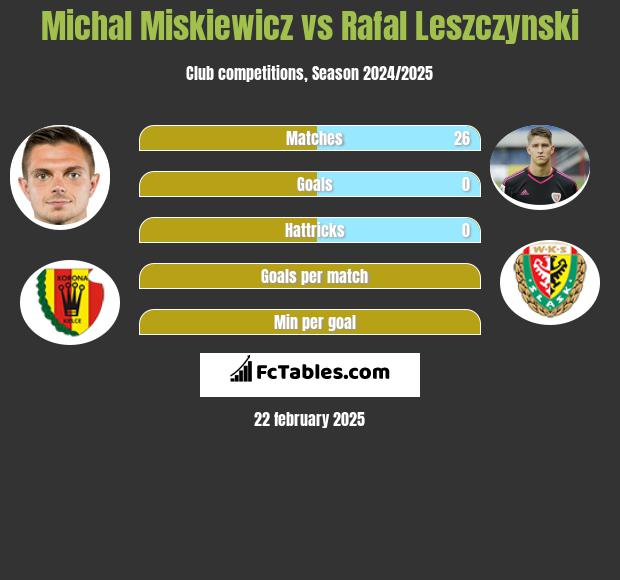 Michał Miśkiewicz vs Rafał Leszczyński h2h player stats