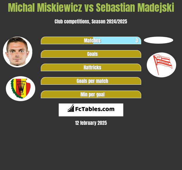 Michał Miśkiewicz vs Sebastian Madejski h2h player stats