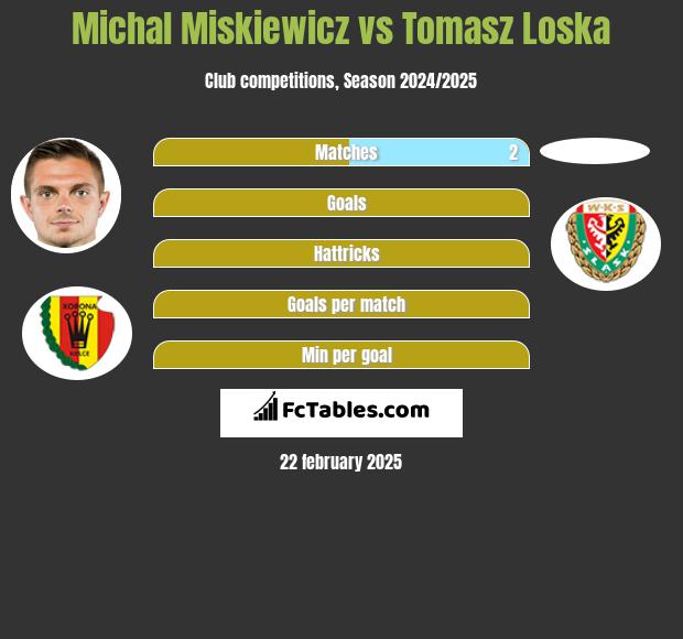 Michał Miśkiewicz vs Tomasz Loska h2h player stats