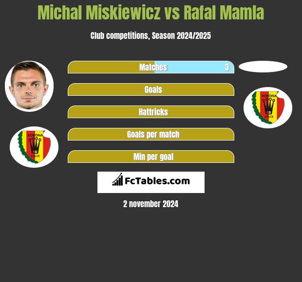 Michal Miskiewicz vs Rafal Mamla h2h player stats