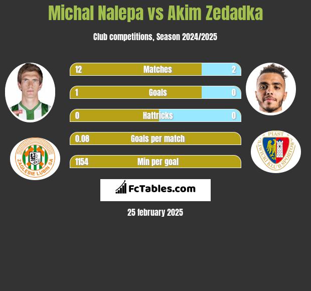 Michał Nalepa vs Akim Zedadka h2h player stats