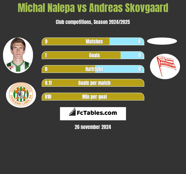 Michał Nalepa vs Andreas Skovgaard h2h player stats