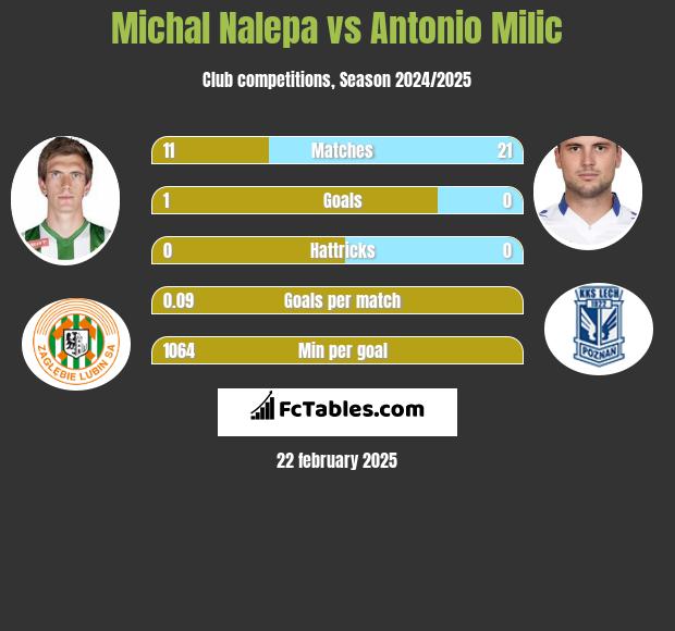 Michał Nalepa vs Antonio Milic h2h player stats