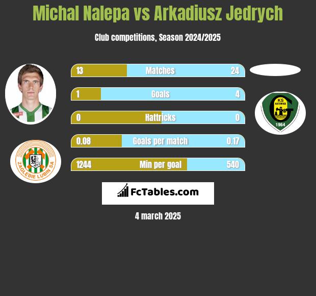 Michał Nalepa vs Arkadiusz Jędrych h2h player stats