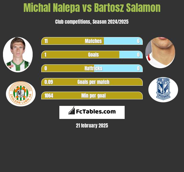 Michal Nalepa vs Bartosz Salamon h2h player stats