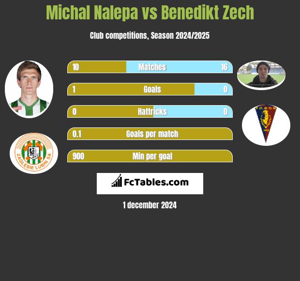 Michal Nalepa vs Benedikt Zech h2h player stats