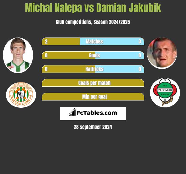 Michał Nalepa vs Damian Jakubik h2h player stats