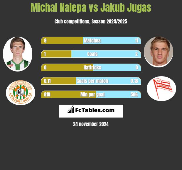 Michał Nalepa vs Jakub Jugas h2h player stats