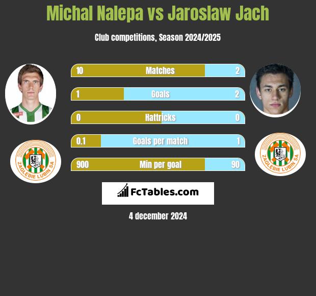 Michał Nalepa vs Jarosław Jach h2h player stats