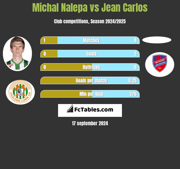 Michał Nalepa vs Jean Carlos h2h player stats