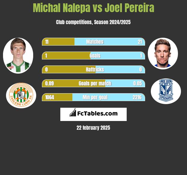 Michał Nalepa vs Joel Pereira h2h player stats