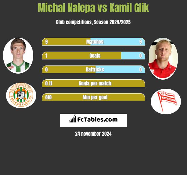 Michał Nalepa vs Kamil Glik h2h player stats